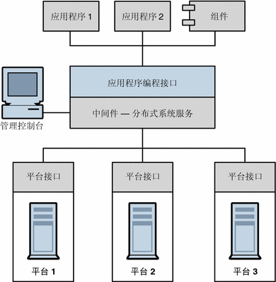 开yun体育官网入口登录体育 面向消息的中间件 (Message-Oriented Middleware, MOM)