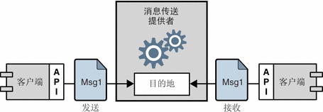 MOM 系统的元素：使用 API 借助于消息传送提供者交换消息的客户端。该图用文本进行说明。