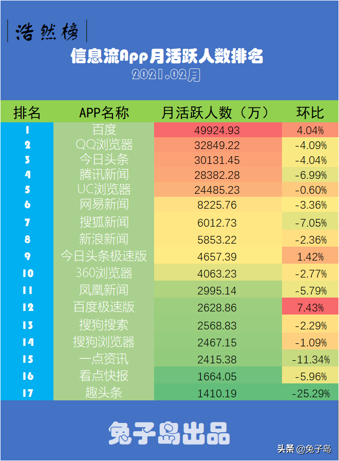 互联网观察：2021年2月信息流资讯类App月活排名分析