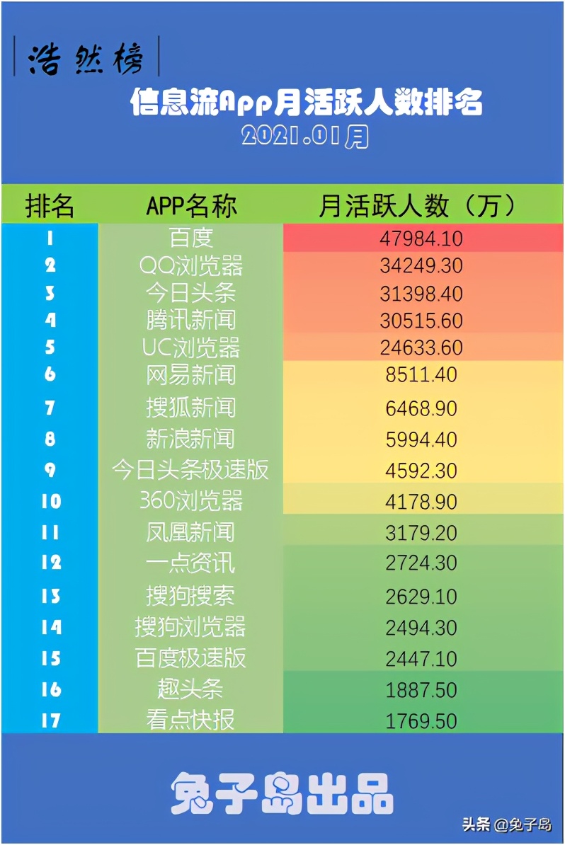 互联网观察：2021年2月信息流资讯类App月活排名分析