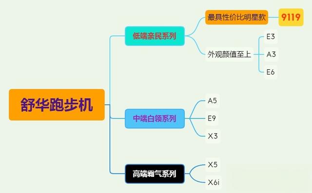 舒华跑步机型号推荐，舒华跑步机怎么样，怎么选（多年经验总结）-有驾