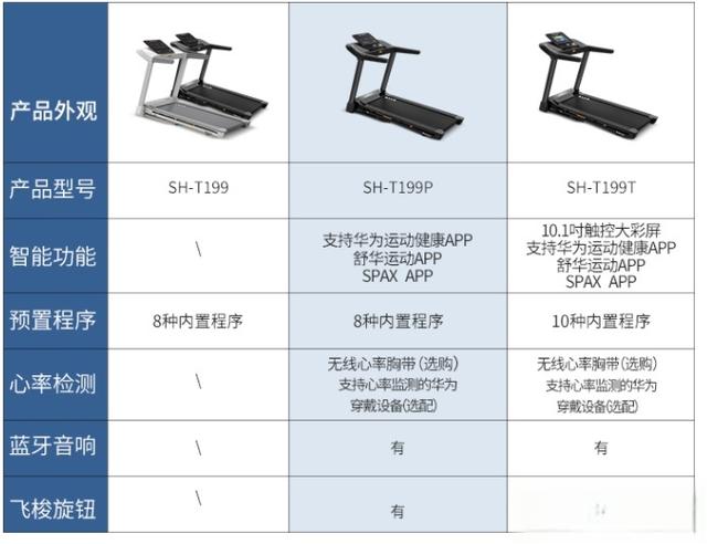 舒华跑步机型号推荐，舒华跑步机怎么样，怎么选（多年经验总结）-有驾