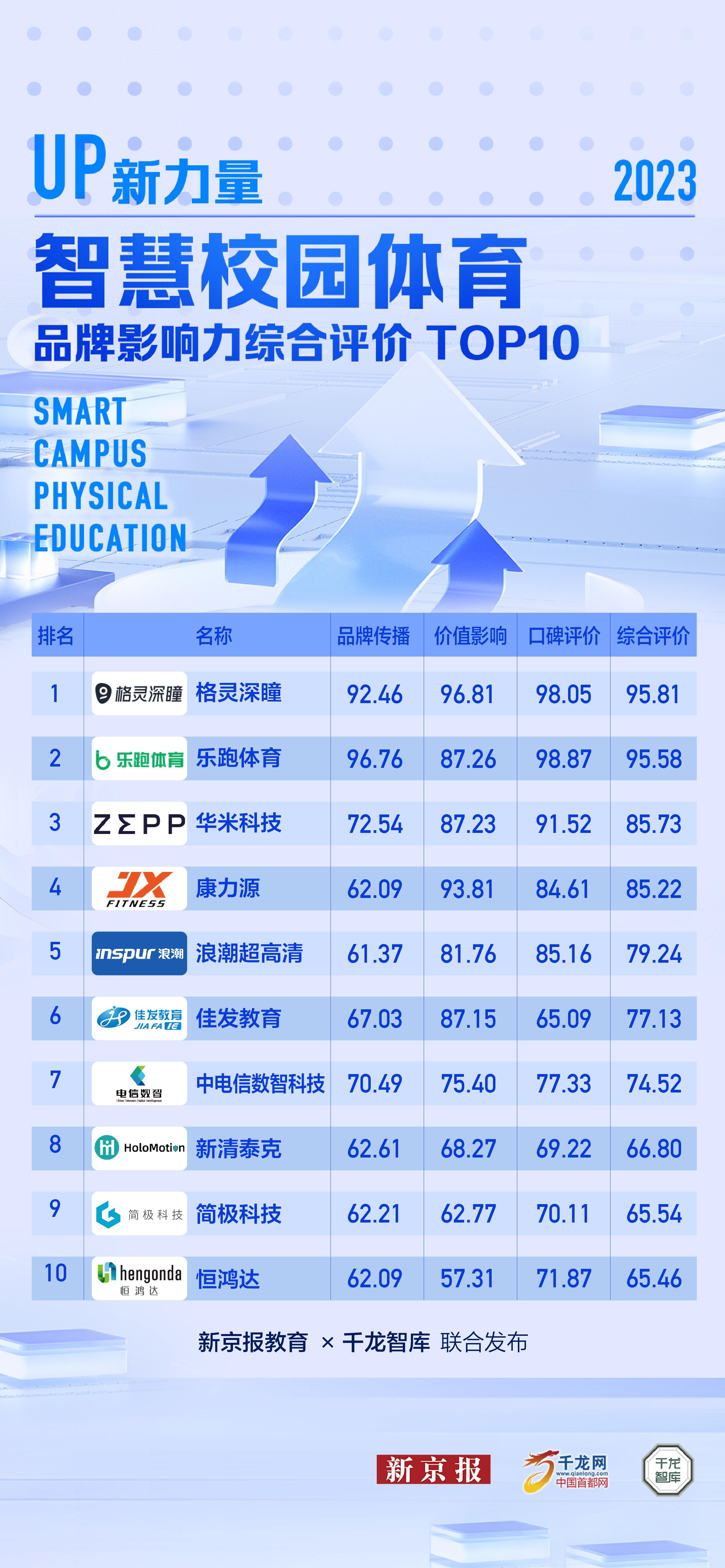 kaiyun下载app下载安装手机版 多个体育、技术类企业上榜2023年智慧校园体育品牌影响力榜单