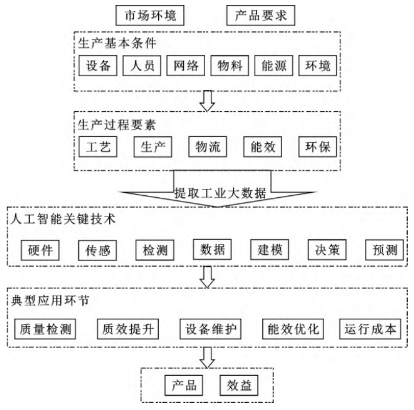 云开·全站app登录网页入口 【行业资讯】工业智能系统框架、关键技术、典型应用与发展趋势