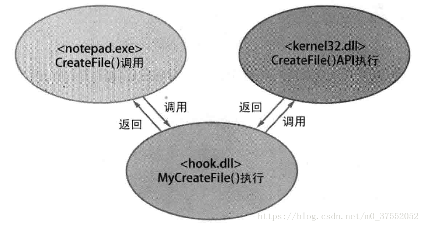 开yun体育app官方下载入口 Windows Hook原理与实现