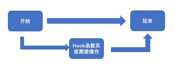 开yun体育官网入口登录体育 『网络安全科普』Windows安全之HOOK技术机制