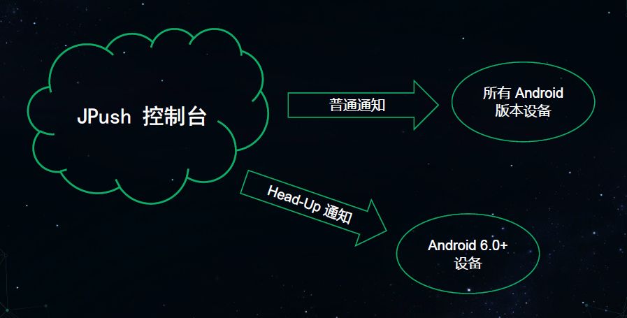 极光推送 消息和通知_推送极光通知消息怎么关闭_极光推送实现原理