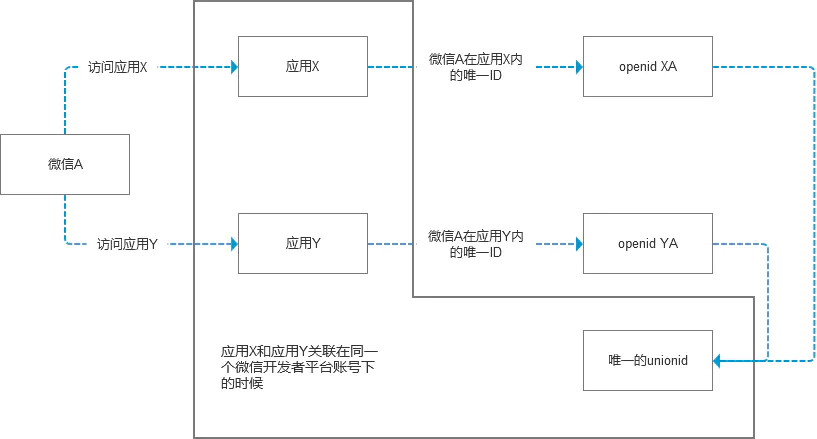 开yun体育官网入口登录app 微信H5和微信小程序获取openid和unionid等用户信息的机制解读