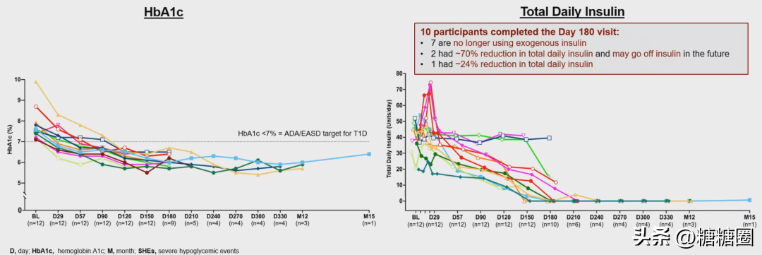 治愈糖尿病最新研究进展_1型糖尿病治愈消息2024_治愈糖尿病最新进展