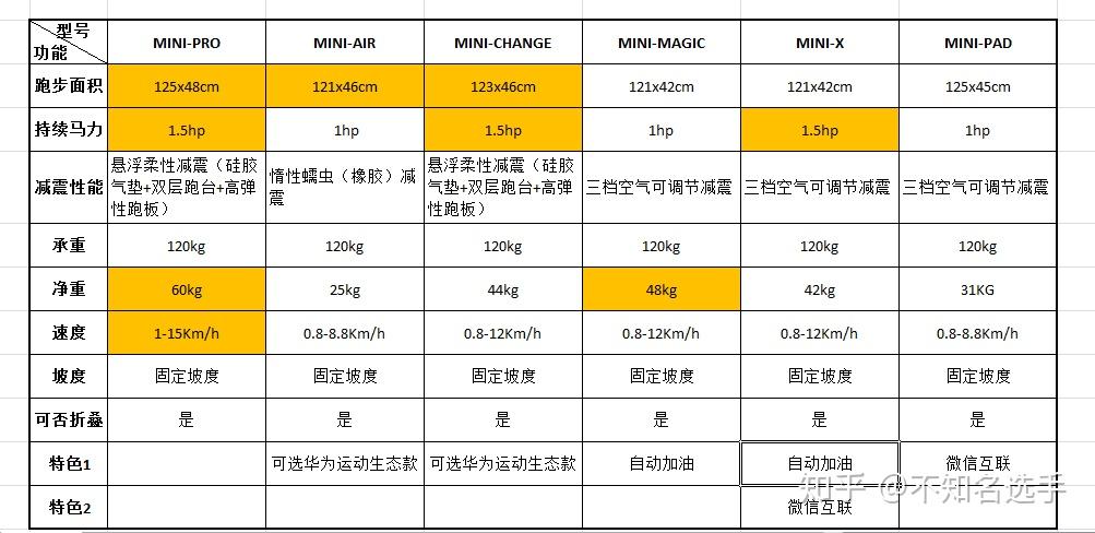 汇康跑步机怎样_汇康跑步机m8怎么样_汇康m01跑步机