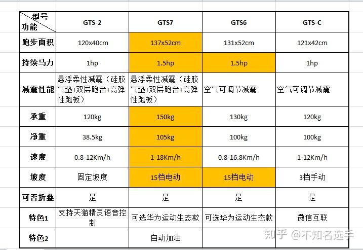 汇康跑步机m8怎么样_汇康跑步机怎样_汇康m01跑步机