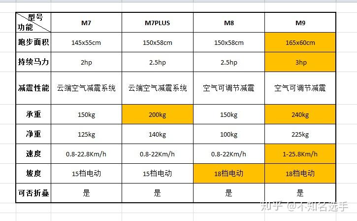 汇康m01跑步机_汇康跑步机怎样_汇康跑步机m8怎么样