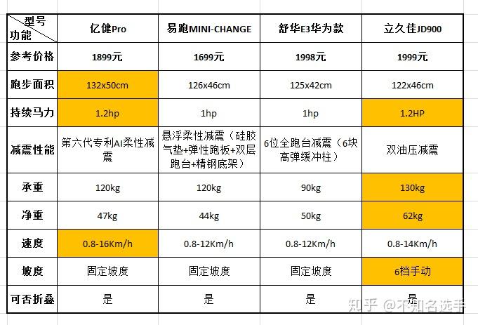 汇康m01跑步机_汇康跑步机m8怎么样_汇康跑步机怎样