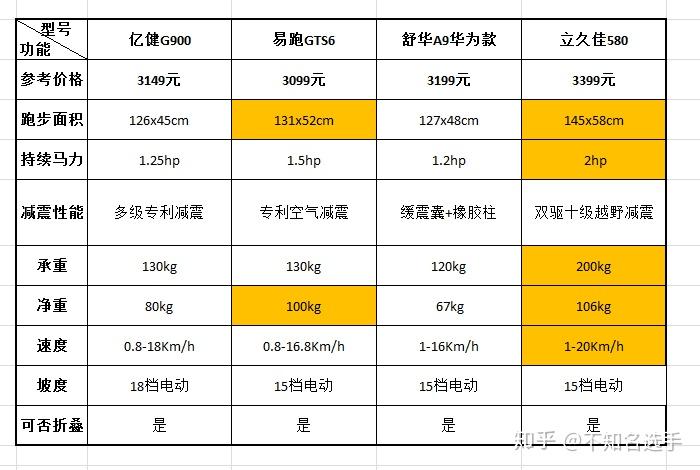 汇康m01跑步机_汇康跑步机怎样_汇康跑步机m8怎么样