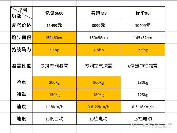 汇康跑步机m8怎么样_汇康跑步机怎样_汇康m01跑步机