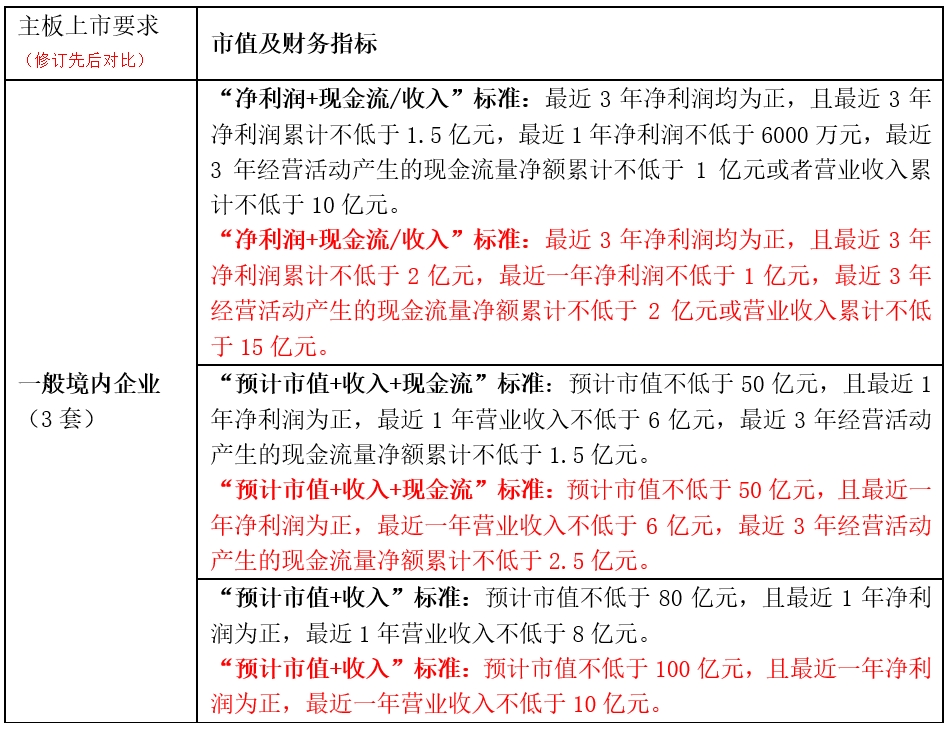 开yun体育官网入口登录app下载 净利润主板≥1亿元、创业板≥6000万，科创板3年研发＞8000万，上市门槛调高影响面多大？