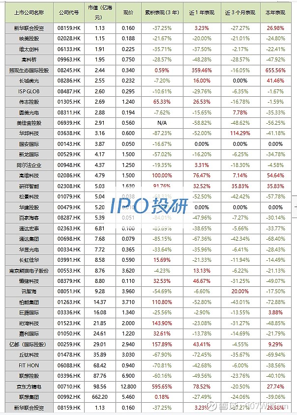 kaiyun体育 在港上市的36家「资讯科技器材」公司今年表现（截止10月14日）