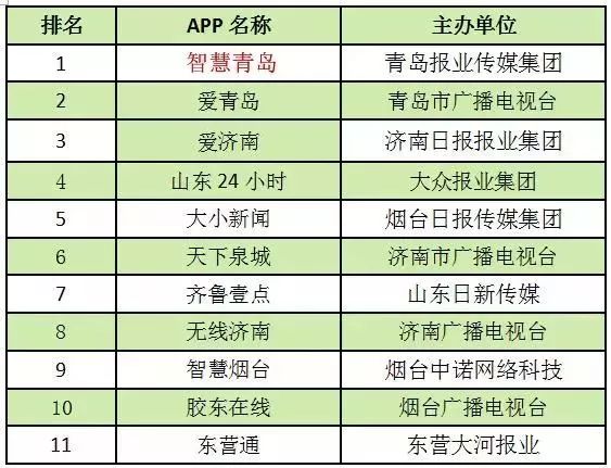 kaiyun 官方网站 山东资讯类APP排行榜公布 智慧青岛蝉联第一