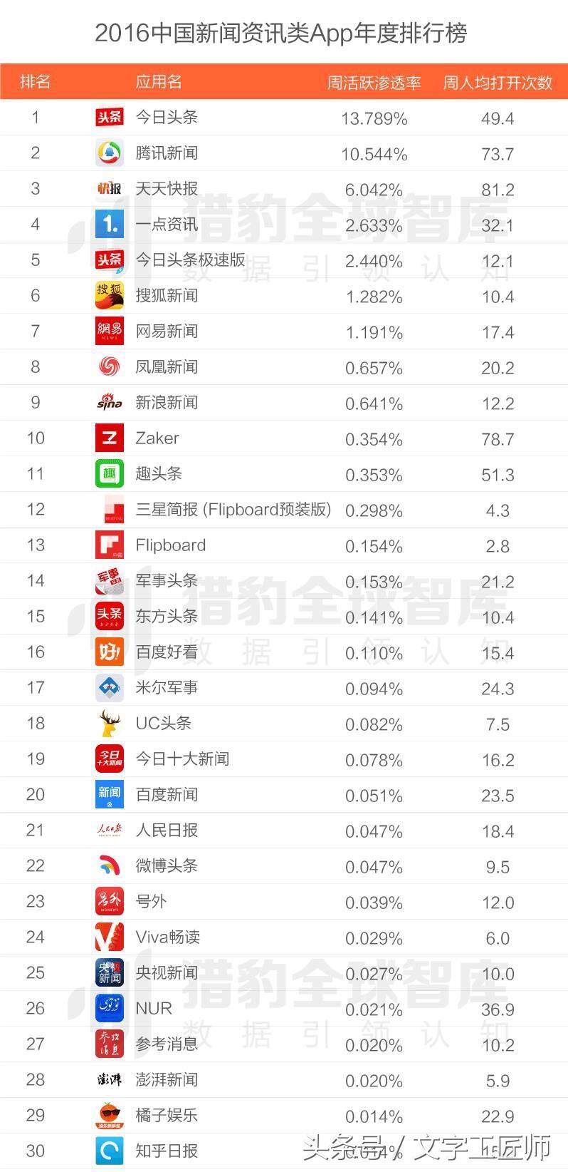 开yun体育官网入口登录app下载 最新新闻资讯类APP排行榜：今日头条第一，腾讯第二！