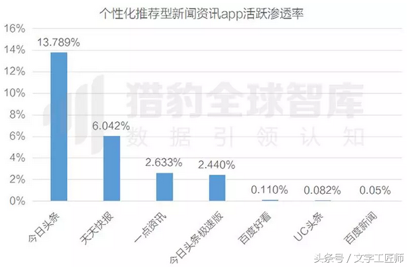 资讯类app用户活跃度排名_资讯类app_资讯类app排名