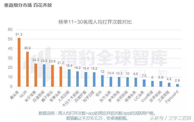 资讯类app用户活跃度排名_资讯类app排名_资讯类app