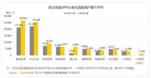 云开·全站app登录网页入口 一点资讯获巨额融资 内容分发平台战火再起？