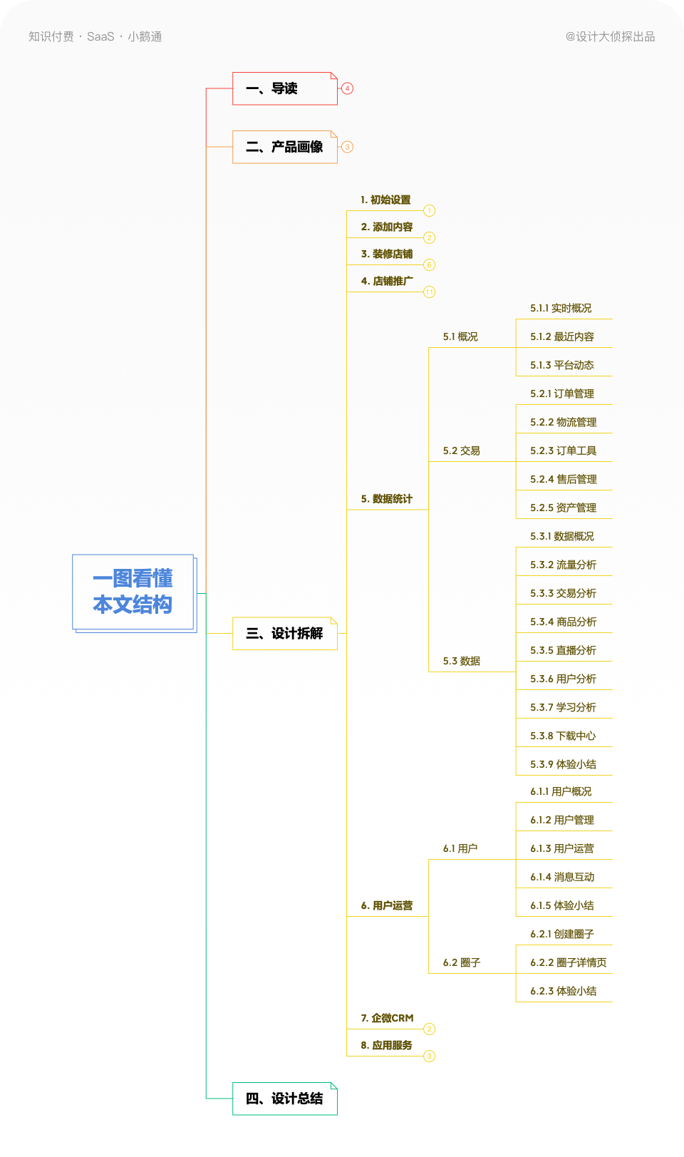 kaiyun下载app下载安装手机版 4万字B端产品拆解丨从0到1拆解小鹅通后台设计（三）