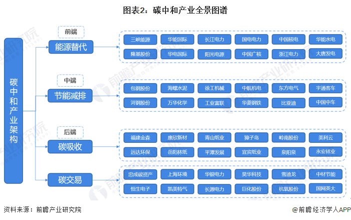 图表2：碳中和产业全景图谱