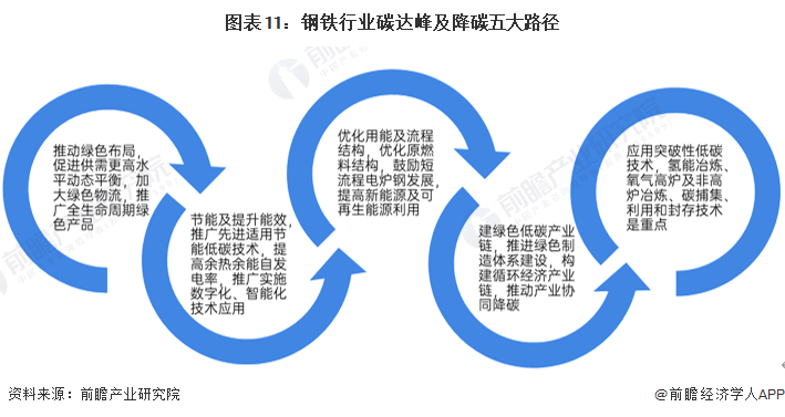 图表11：钢铁行业碳达峰及降碳五大路径