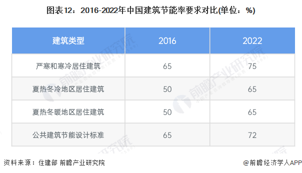 图表12：2016-2022年中国建筑节能率要求对比(单位：%)