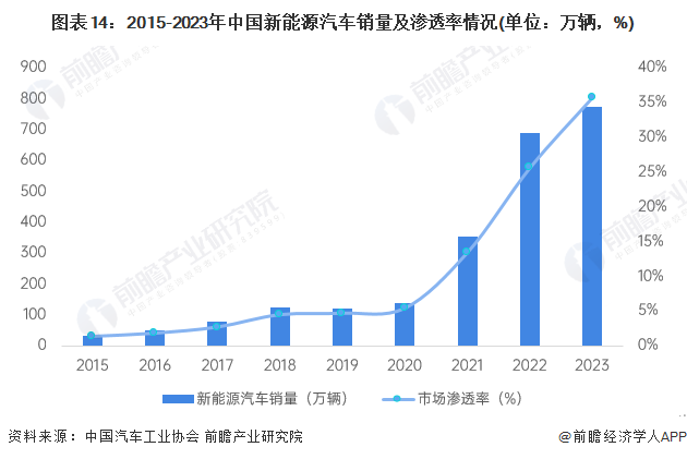 图表14：2015-2023年中国新能源汽车销量及渗透率情况(单位：万辆，%)