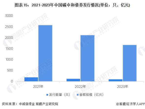 图表15：2021-2023年中国碳中和债券发行情况(单位：只，亿元)