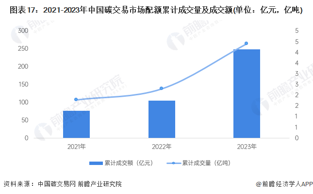 图表17：2021-2023年中国碳交易市场配额累计成交量及成交额(单位：亿元，亿吨)