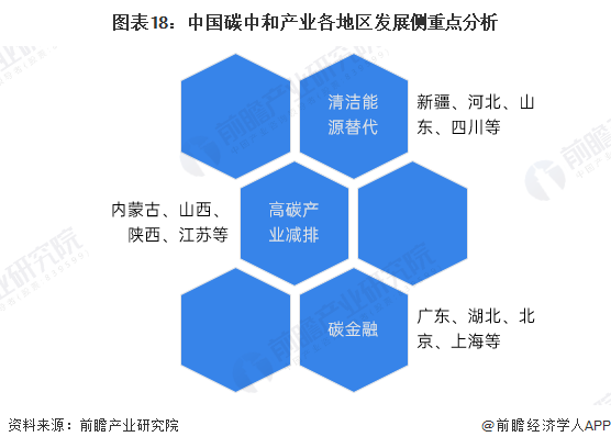 图表18：中国碳中和产业各地区发展侧重点分析