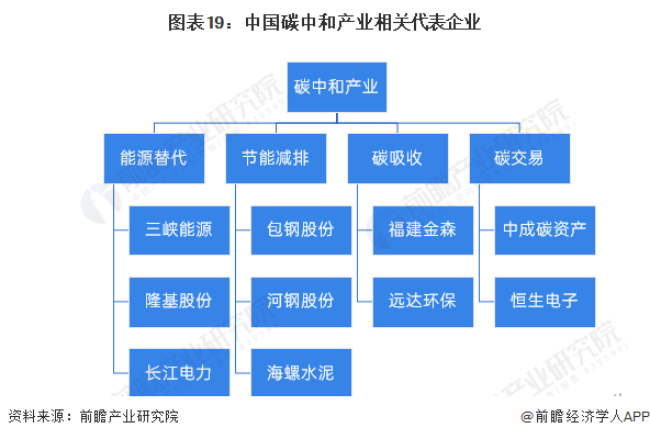 图表19：中国碳中和产业相关代表企业