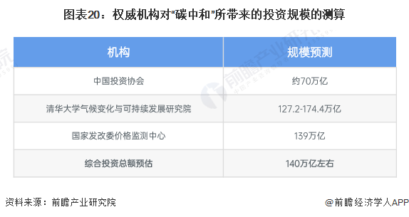 图表20：权威机构对“碳中和”所带来的投资规模的测算