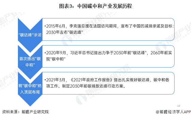 图表3：中国碳中和产业发展历程
