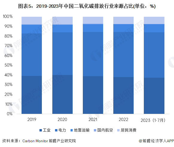 图表5：2019-2023年中国二氧化碳排放行业来源占比(单位：%)