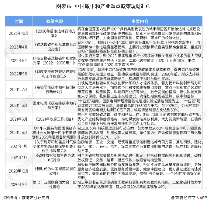 图表6：中国碳中和产业重点政策规划汇总