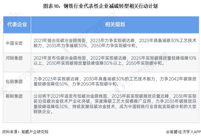 图表10：钢铁行业代表性企业减碳转型相关行动计划